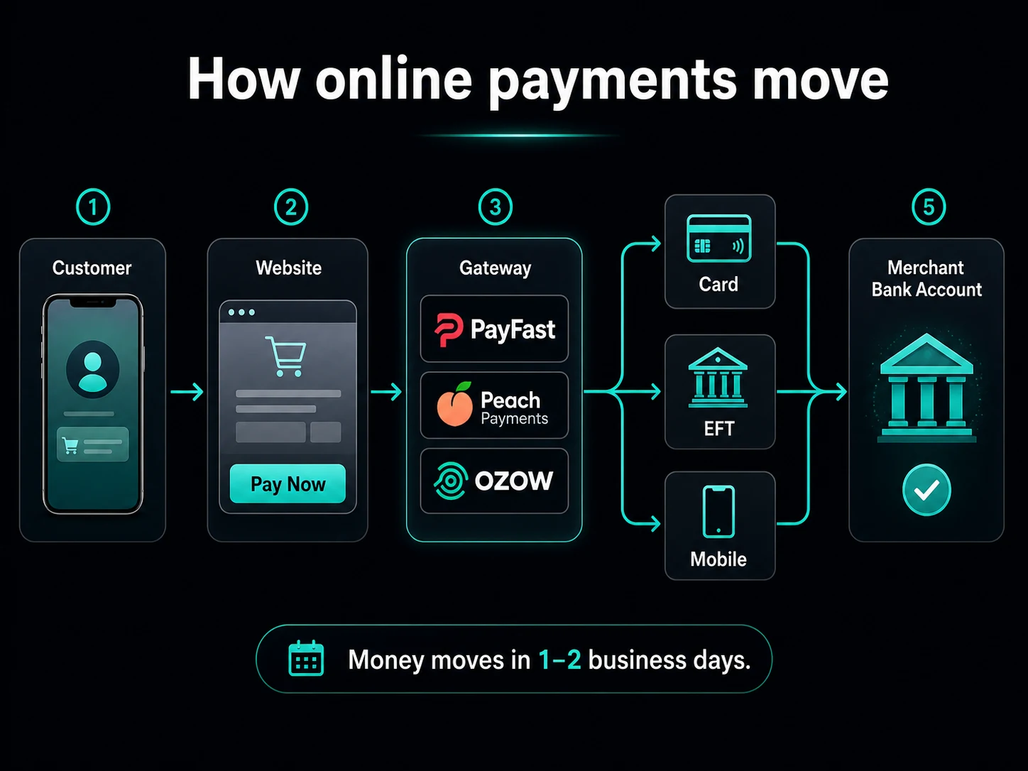 How online payments flow through a South African payment gateway — from customer checkout to merchant bank account
